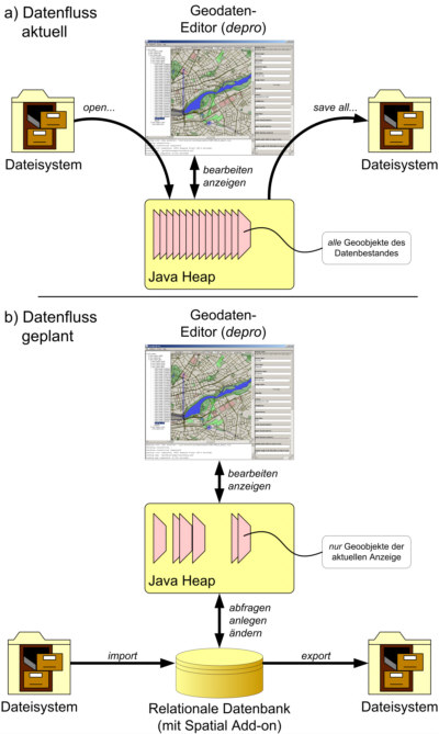 Varianten für die Datenhaltung